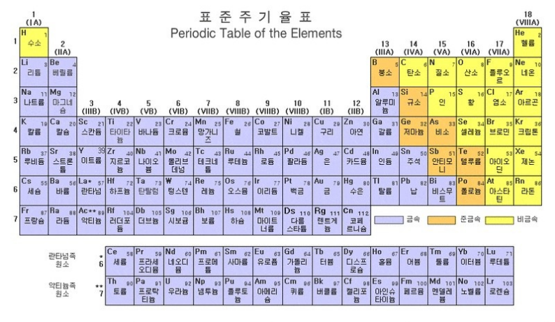 주기율표